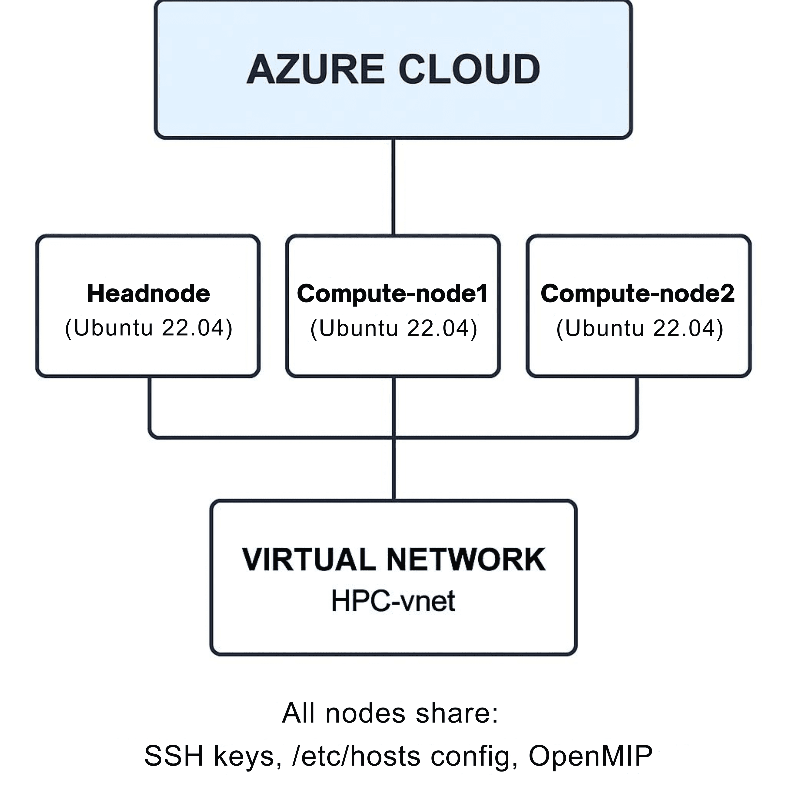 Cluster and Cloud Benchmarking