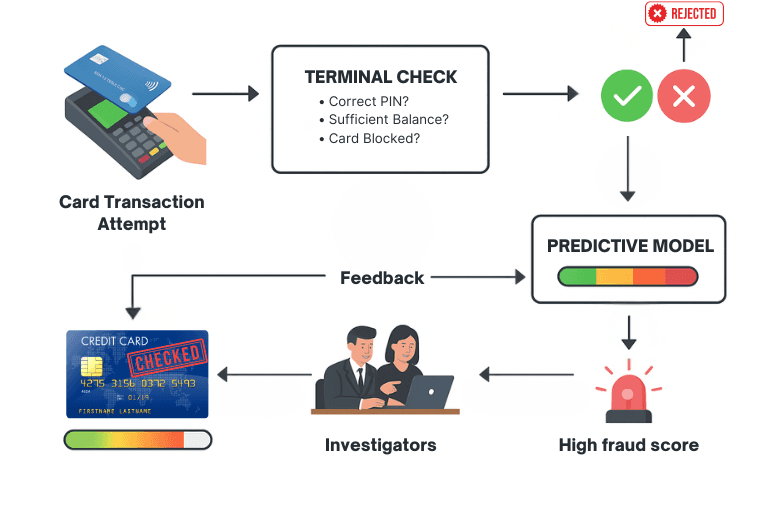 Credit Card Fraud Detection System