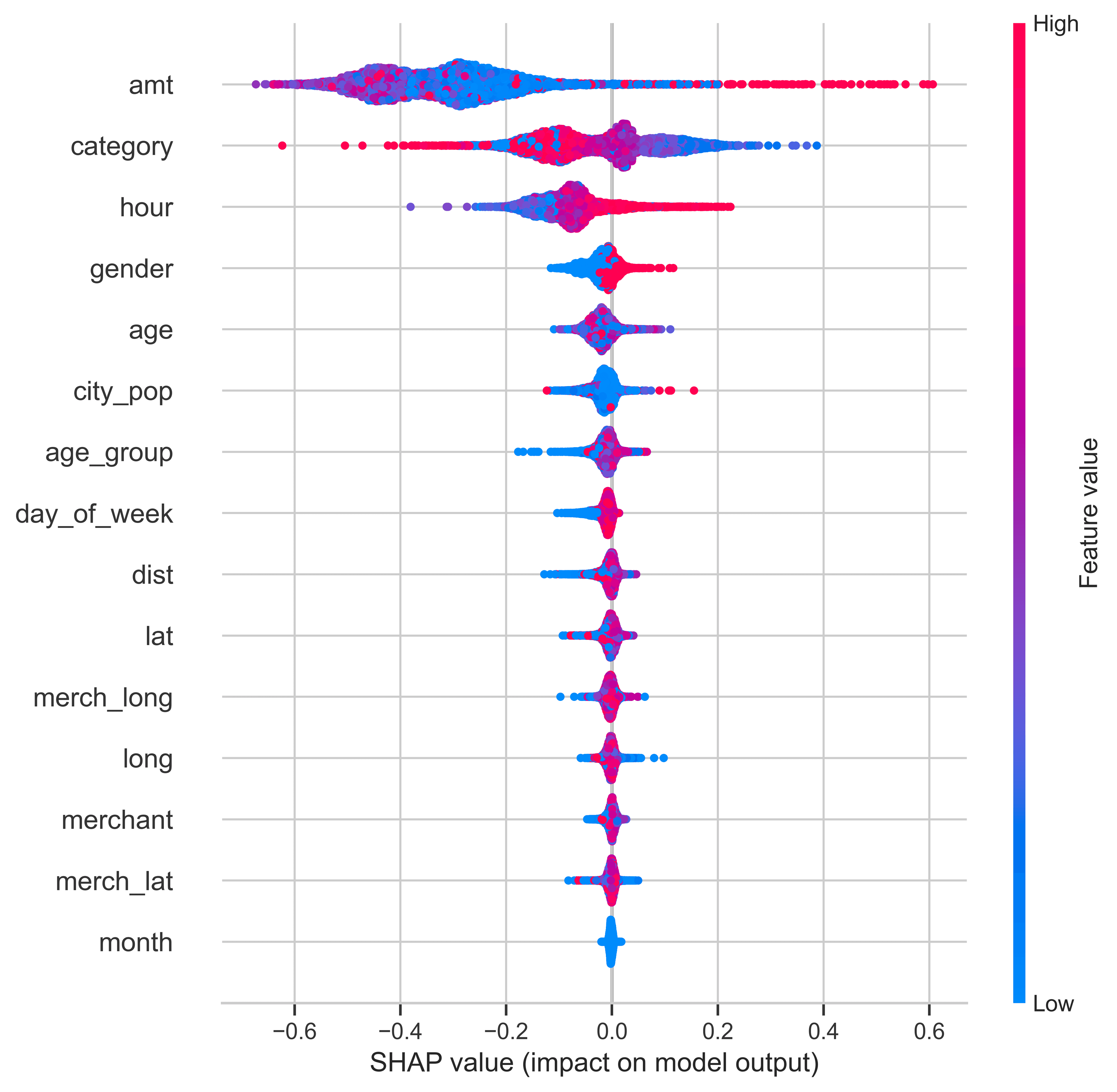 Explainable AI visualization showing feature importance in fraud detection